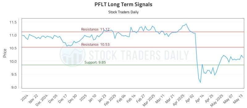 PFLT Long Term Analysis for May 14 2025 PFLT Long Term Analysis for May 14 2025