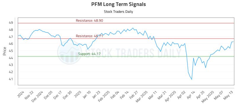 PFM Long Term Analysis for May 14 2025