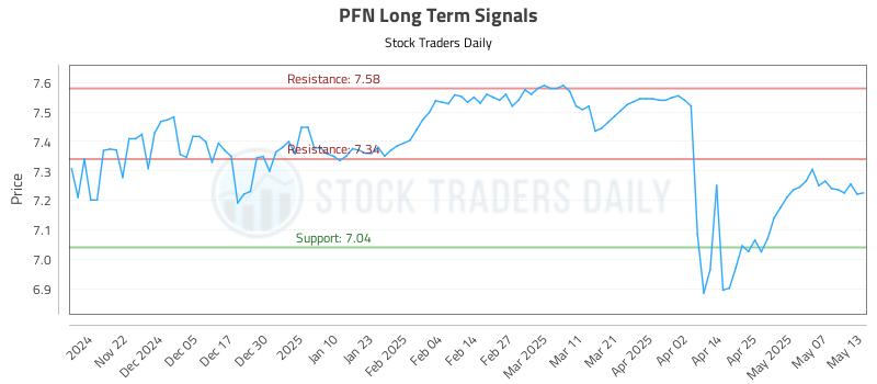 PFN Long Term Analysis for May 14 2025