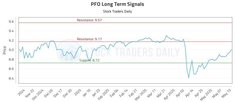 PFO Long Term Analysis for May 14 2025