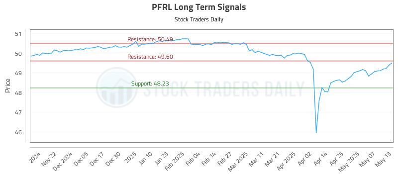 PFRL Long Term Analysis for May 14 2025