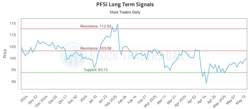 PFSI Long Term Analysis for May 14 2025 PFSI Long Term Analysis for May 14 2025