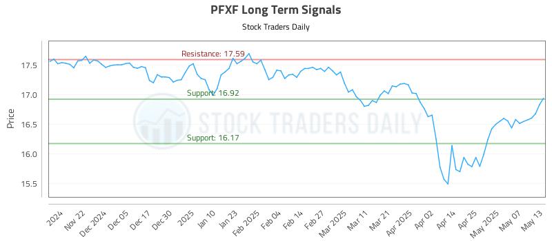 PFXF Long Term Analysis for May 14 2025 PFXF Long Term Analysis for May 14 2025