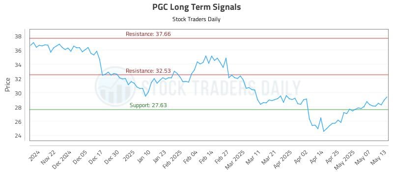 PGC Long Term Analysis for May 14 2025 PGC Long Term Analysis for May 14 2025
