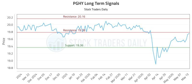 PGHY Long Term Analysis for May 14 2025 PGHY Long Term Analysis for May 14 2025