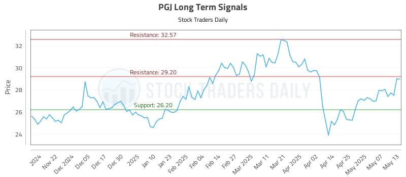 PGJ Long Term Analysis for May 14 2025 PGJ Long Term Analysis for May 14 2025