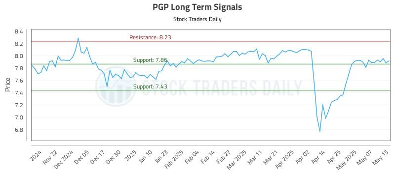 PGP Long Term Analysis for May 14 2025 PGP Long Term Analysis for May 14 2025
