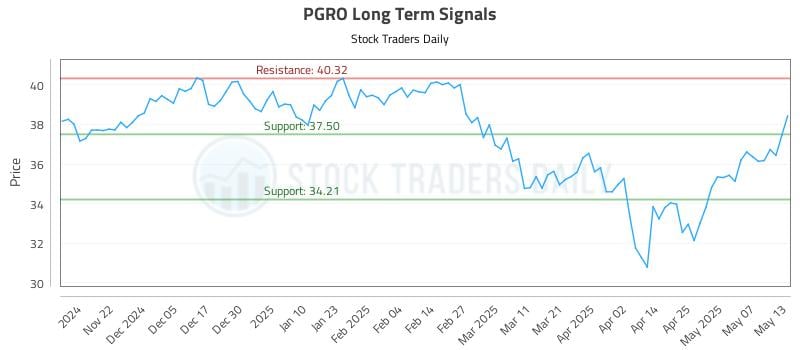 PGRO Long Term Analysis for May 14 2025 PGRO Long Term Analysis for May 14 2025