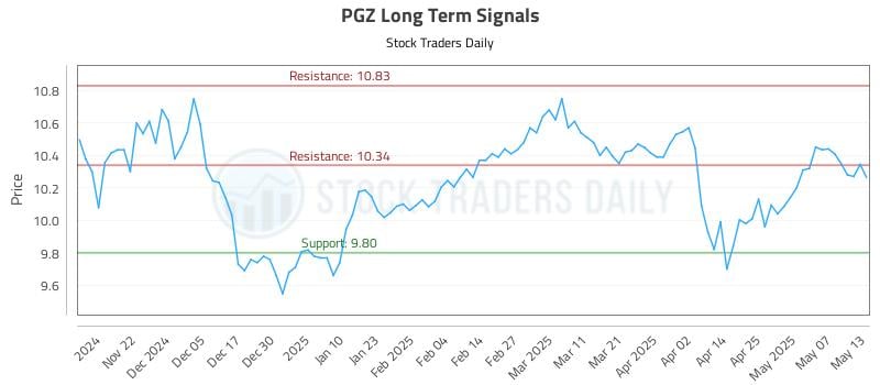 PGZ Long Term Analysis for May 14 2025 PGZ Long Term Analysis for May 14 2025