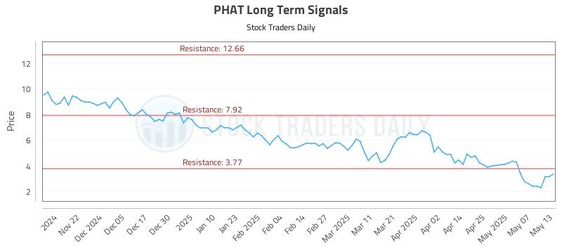 PHAT Long Term Analysis for May 14 2025 PHAT Long Term Analysis for May 14 2025
