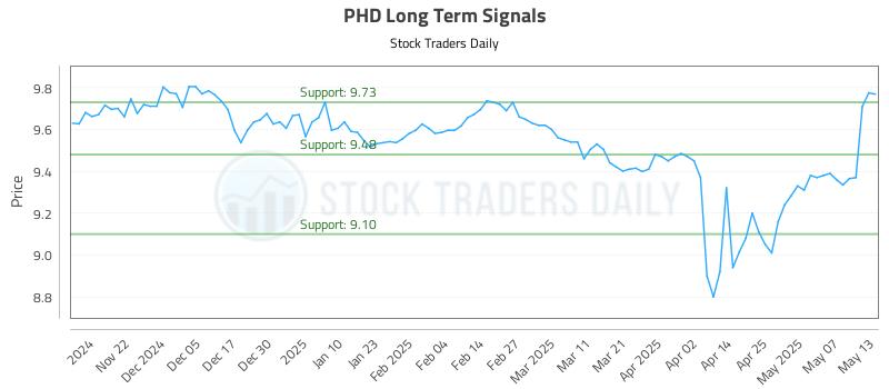 PHD Long Term Analysis for May 14 2025