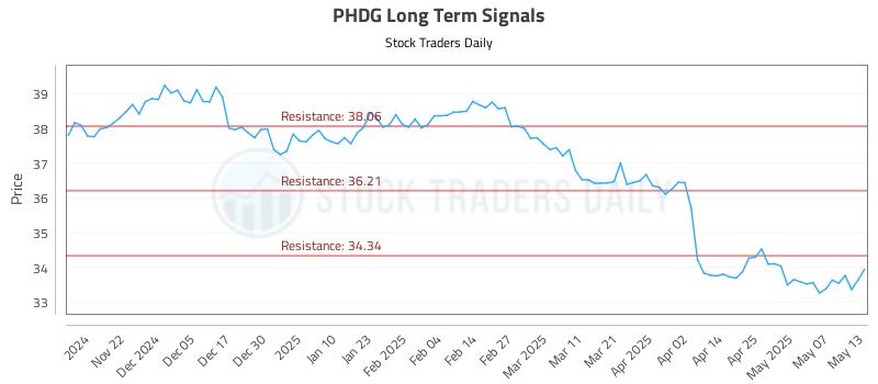 PHDG Long Term Analysis for May 14 2025 PHDG Long Term Analysis for May 14 2025