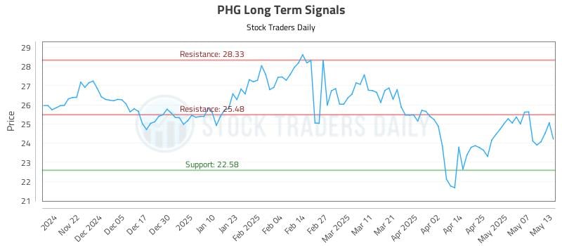 PHG Long Term Analysis for May 14 2025 PHG Long Term Analysis for May 14 2025