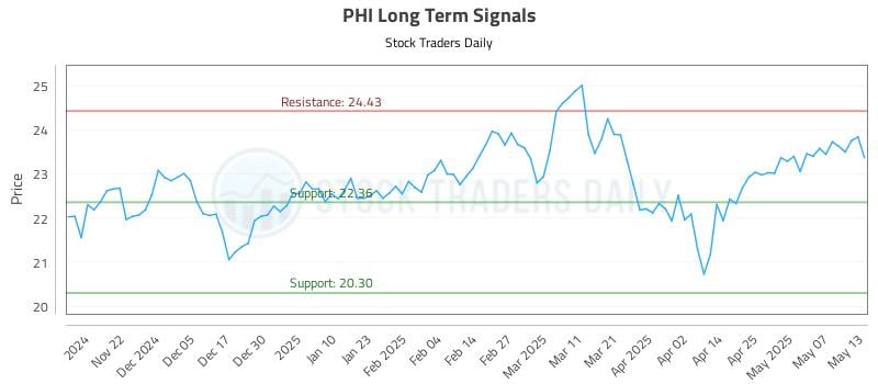 PHI Long Term Analysis for May 14 2025 PHI Long Term Analysis for May 14 2025