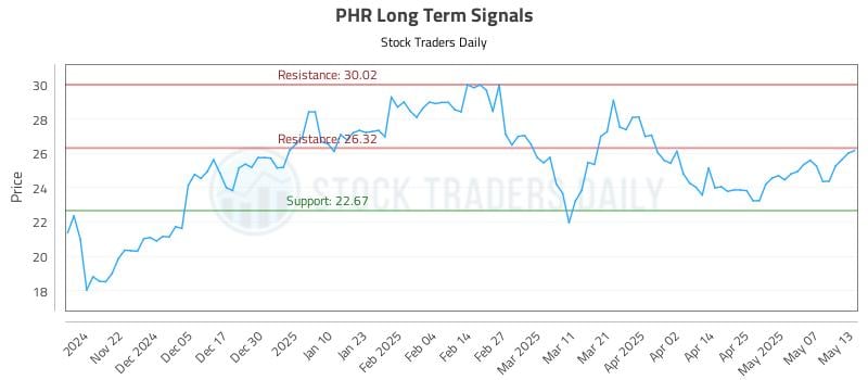 PHR Long Term Analysis for May 14 2025 PHR Long Term Analysis for May 14 2025