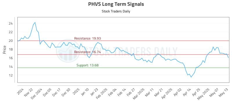PHVS Long Term Analysis for May 14 2025 PHVS Long Term Analysis for May 14 2025