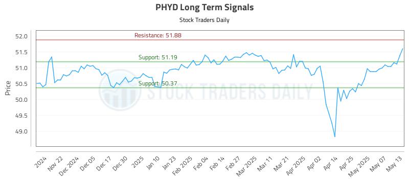 PHYD Long Term Analysis for May 14 2025 PHYD Long Term Analysis for May 14 2025
