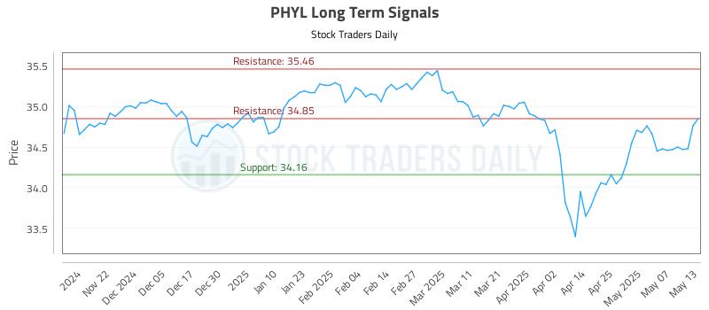 PHYL Long Term Analysis for May 14 2025