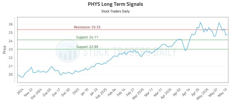 PHYS Long Term Analysis for May 14 2025