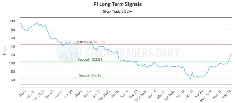 PI Long Term Analysis for May 14 2025