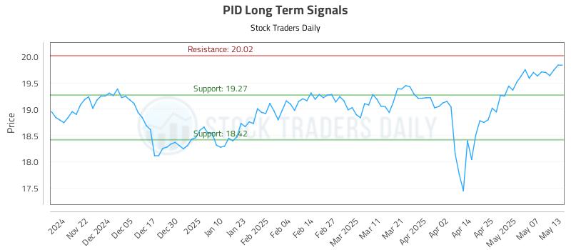 PID Long Term Analysis for May 14 2025
