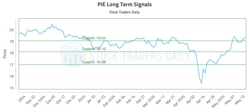 PIE Long Term Analysis for May 14 2025 PIE Long Term Analysis for May 14 2025
