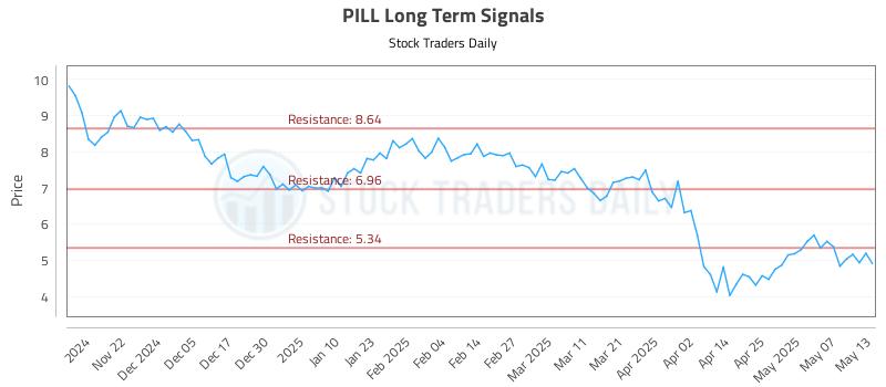 PILL Long Term Analysis for May 14 2025 PILL Long Term Analysis for May 14 2025