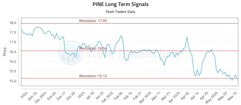 PINE Long Term Analysis for May 14 2025 PINE Long Term Analysis for May 14 2025