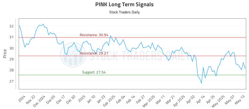 PINK Long Term Analysis for May 14 2025 PINK Long Term Analysis for May 14 2025