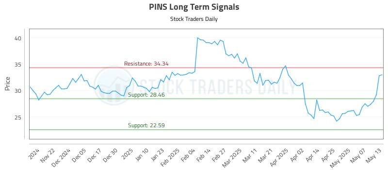 PINS Long Term Analysis for May 14 2025 PINS Long Term Analysis for May 14 2025