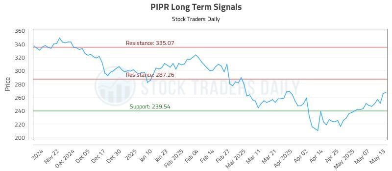 PIPR Long Term Analysis for May 14 2025 PIPR Long Term Analysis for May 14 2025