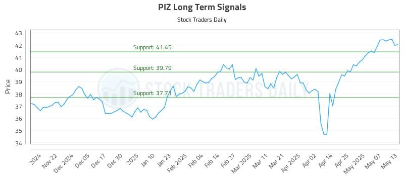 PIZ Long Term Analysis for May 14 2025 PIZ Long Term Analysis for May 14 2025