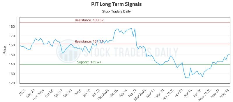 PJT Long Term Analysis for May 14 2025 PJT Long Term Analysis for May 14 2025