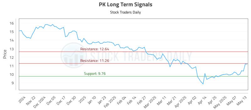 PK Long Term Analysis for May 14 2025 PK Long Term Analysis for May 14 2025