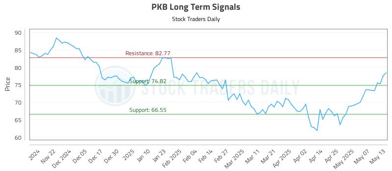 PKB Long Term Analysis for May 14 2025 PKB Long Term Analysis for May 14 2025