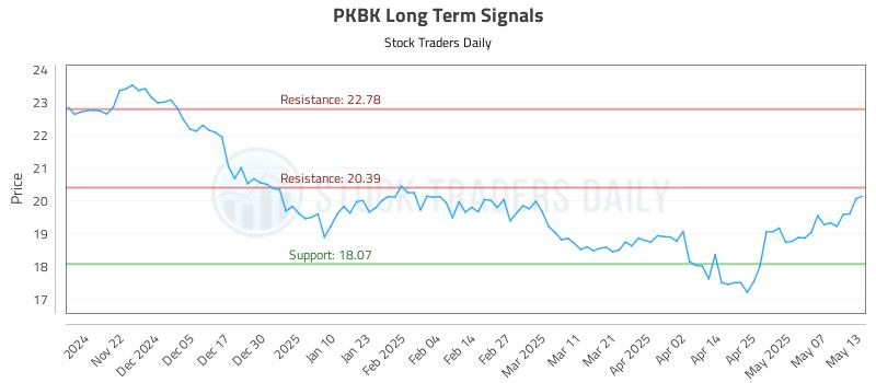 PKBK Long Term Analysis for May 14 2025