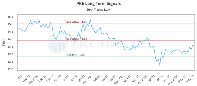 PKE Long Term Analysis for May 14 2025 PKE Long Term Analysis for May 14 2025