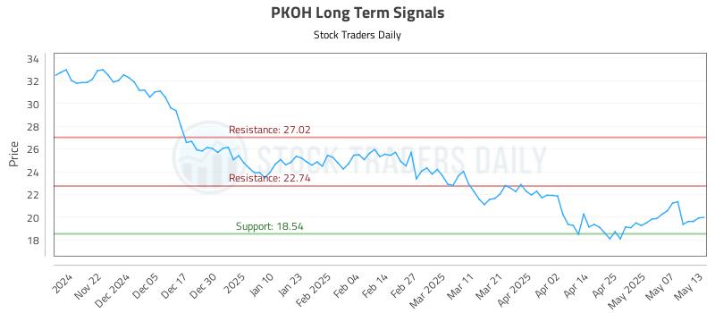 PKOH Long Term Analysis for May 14 2025 PKOH Long Term Analysis for May 14 2025