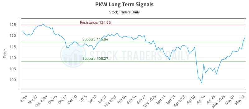 PKW Long Term Analysis for May 14 2025 PKW Long Term Analysis for May 14 2025