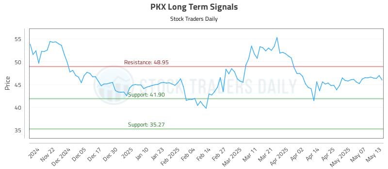 PKX Long Term Analysis for May 14 2025 PKX Long Term Analysis for May 14 2025