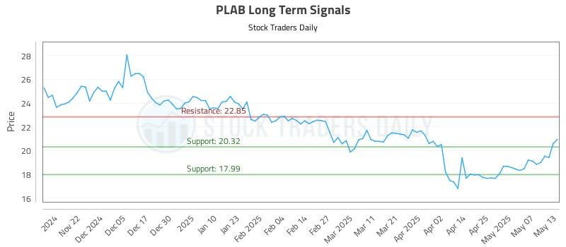 PLAB Long Term Analysis for May 14 2025 PLAB Long Term Analysis for May 14 2025