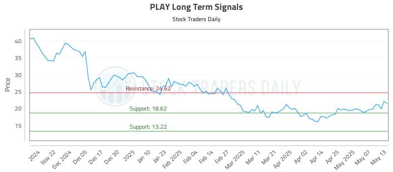 PLAY Long Term Analysis for May 14 2025 PLAY Long Term Analysis for May 14 2025