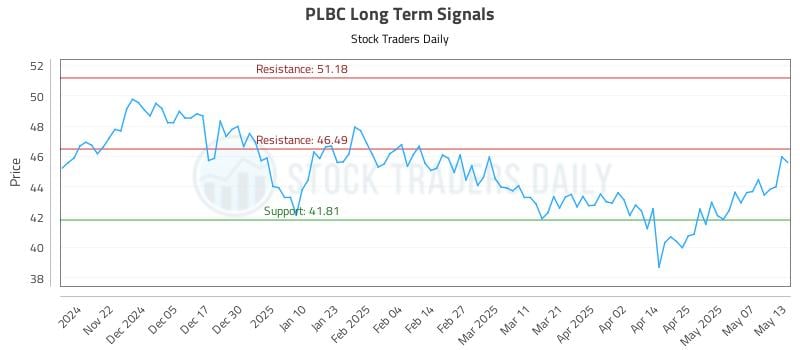 PLBC Long Term Analysis for May 14 2025 PLBC Long Term Analysis for May 14 2025