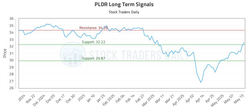 PLDR Long Term Analysis for May 14 2025