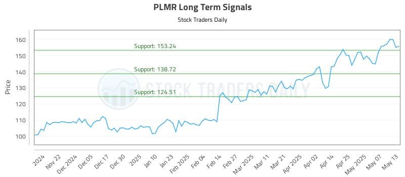 PLMR Long Term Analysis for May 14 2025