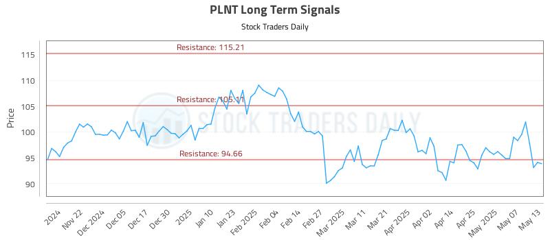PLNT Long Term Analysis for May 14 2025