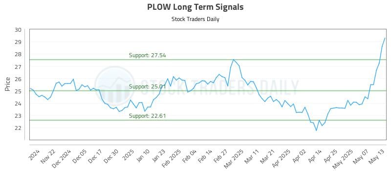 PLOW Long Term Analysis for May 14 2025