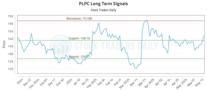 PLPC Long Term Analysis for May 14 2025 PLPC Long Term Analysis for May 14 2025