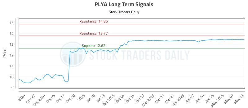 PLYA Long Term Analysis for May 14 2025 PLYA Long Term Analysis for May 14 2025