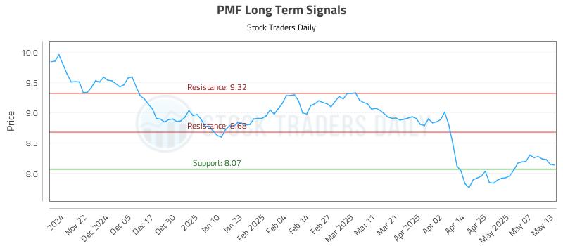 PMF Long Term Analysis for May 14 2025 PMF Long Term Analysis for May 14 2025